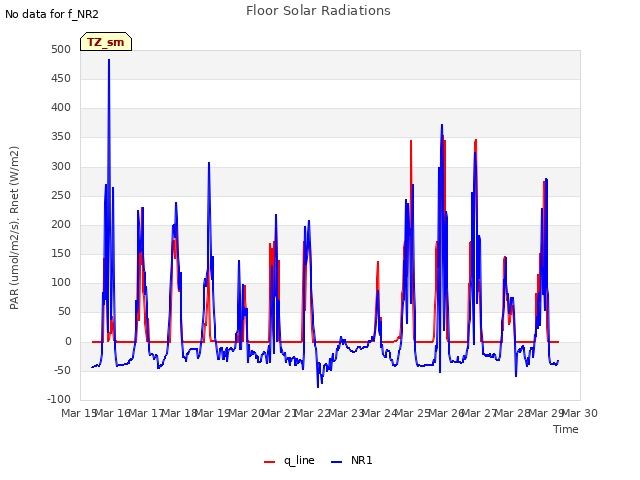 plot of Floor Solar Radiations