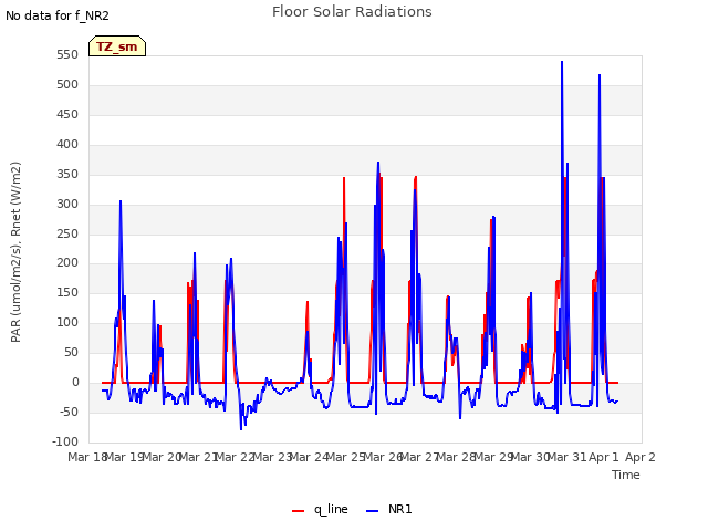 plot of Floor Solar Radiations