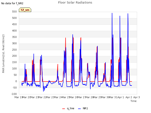 plot of Floor Solar Radiations