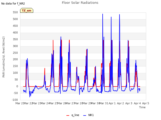 plot of Floor Solar Radiations