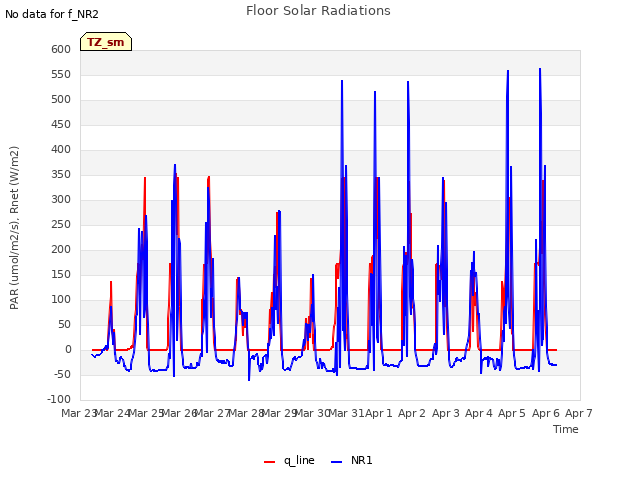 plot of Floor Solar Radiations