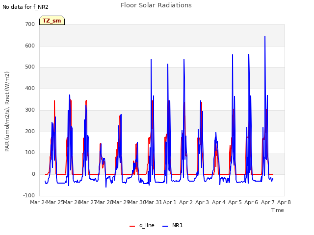 plot of Floor Solar Radiations