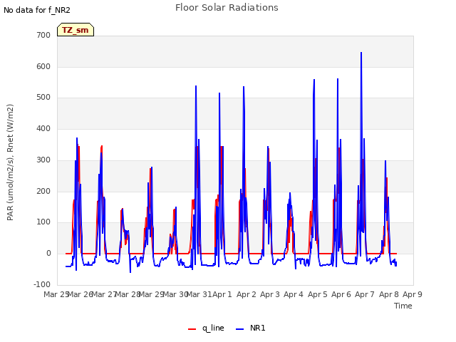 plot of Floor Solar Radiations