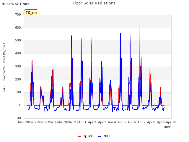 plot of Floor Solar Radiations