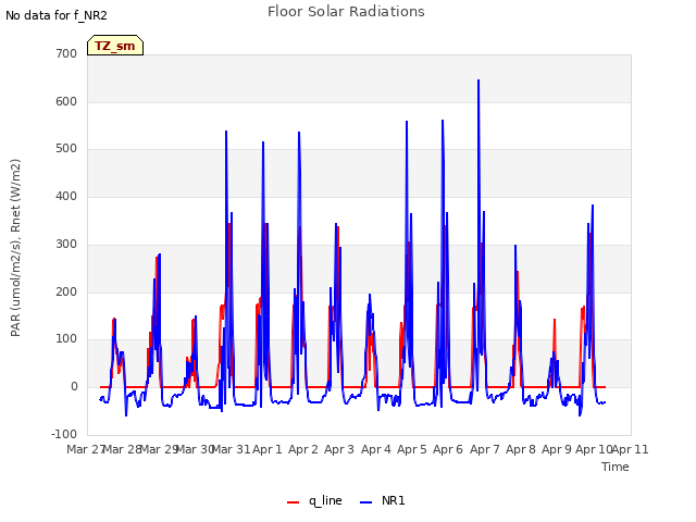 plot of Floor Solar Radiations