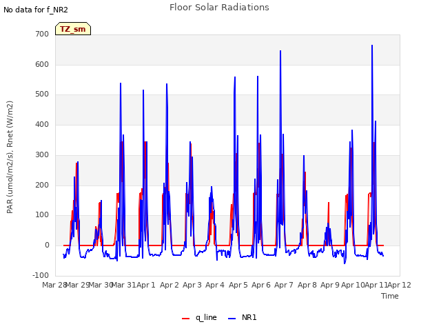 plot of Floor Solar Radiations