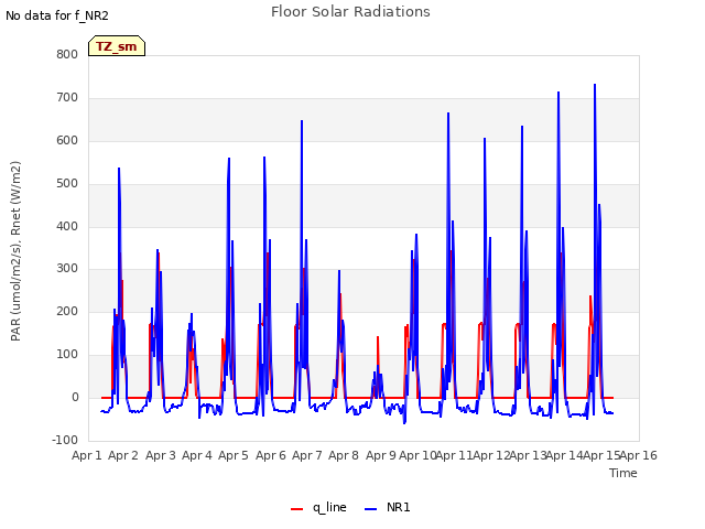 plot of Floor Solar Radiations