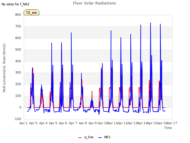 plot of Floor Solar Radiations