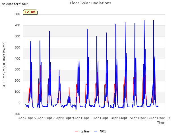 plot of Floor Solar Radiations