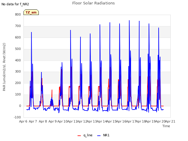 plot of Floor Solar Radiations