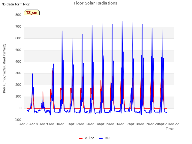 plot of Floor Solar Radiations