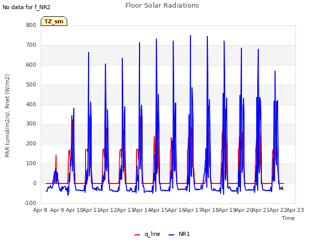 plot of Floor Solar Radiations