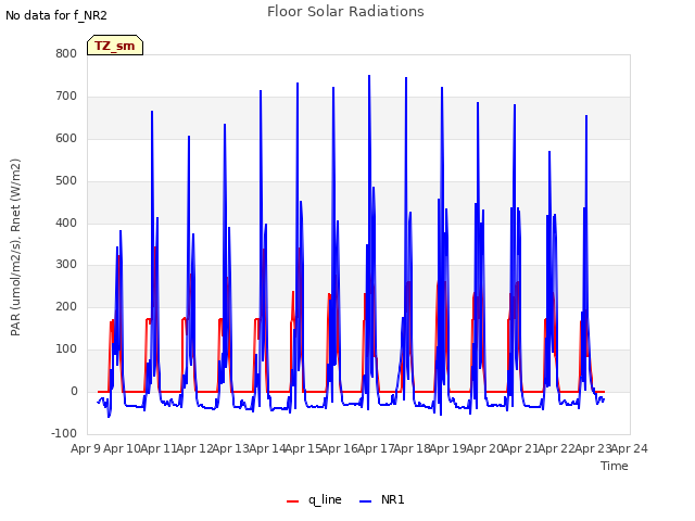plot of Floor Solar Radiations