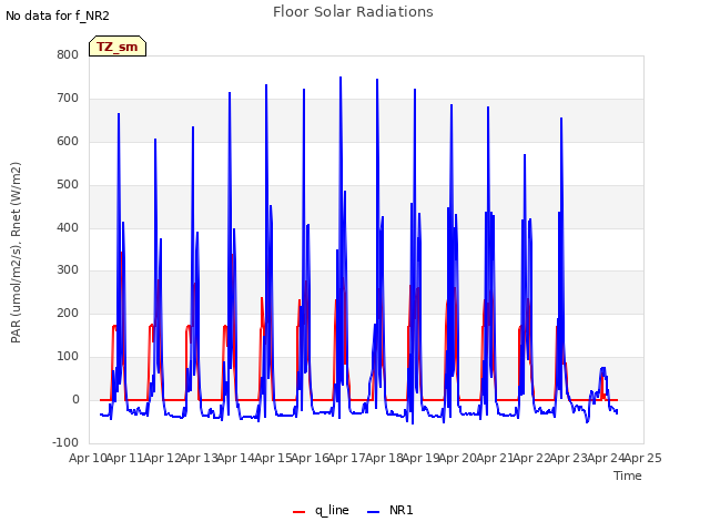 plot of Floor Solar Radiations