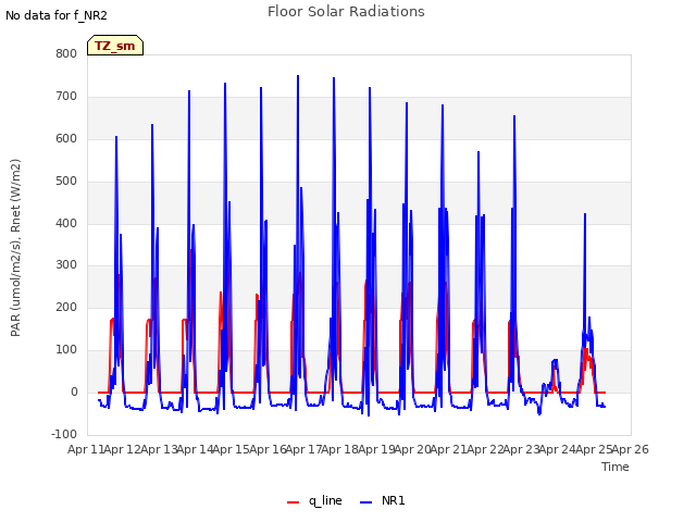 plot of Floor Solar Radiations