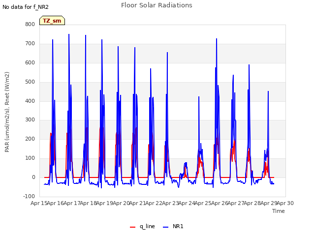 plot of Floor Solar Radiations