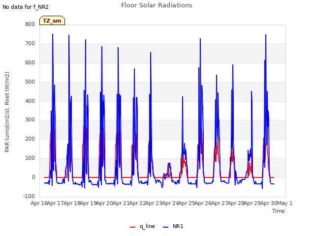 plot of Floor Solar Radiations