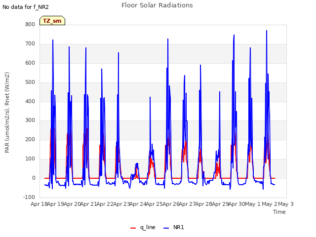 plot of Floor Solar Radiations