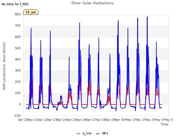 plot of Floor Solar Radiations