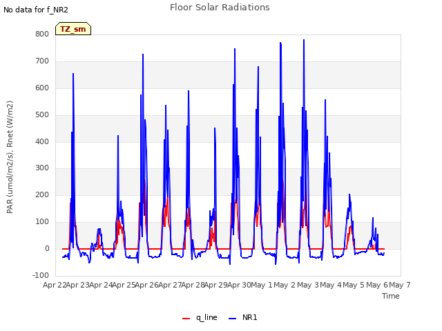 plot of Floor Solar Radiations