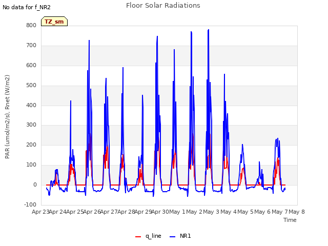 plot of Floor Solar Radiations
