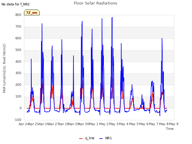 plot of Floor Solar Radiations