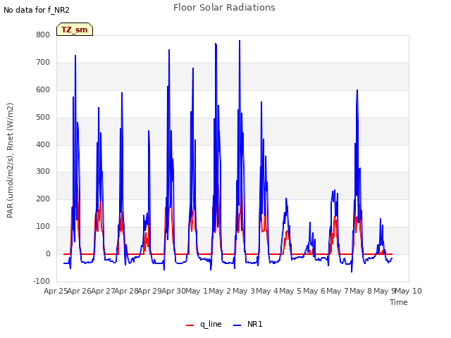 plot of Floor Solar Radiations