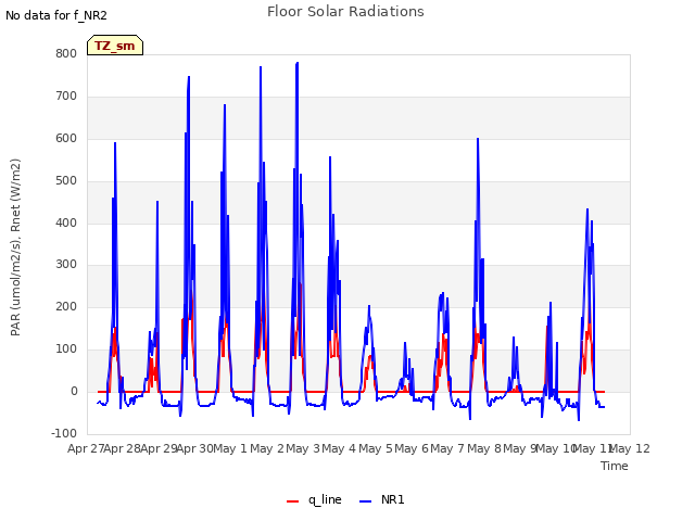 plot of Floor Solar Radiations