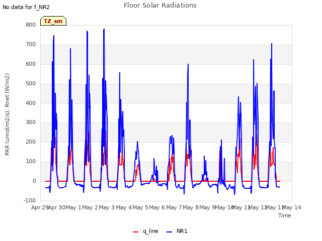 plot of Floor Solar Radiations