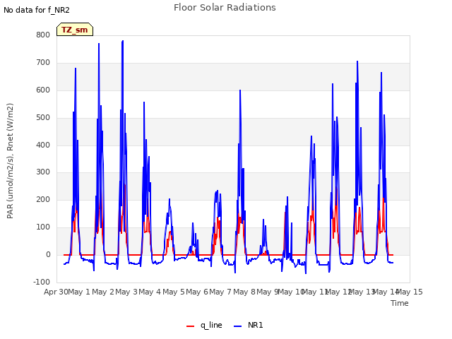 plot of Floor Solar Radiations