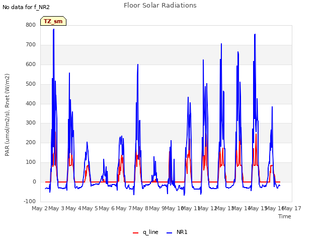 plot of Floor Solar Radiations