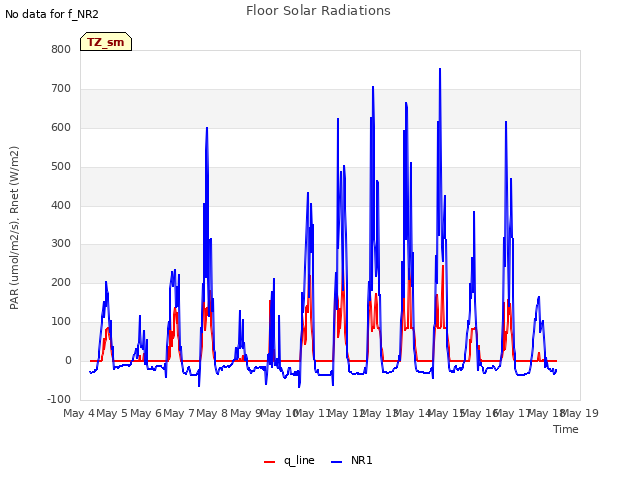 plot of Floor Solar Radiations