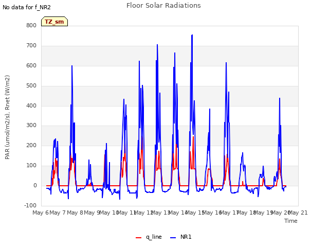 plot of Floor Solar Radiations