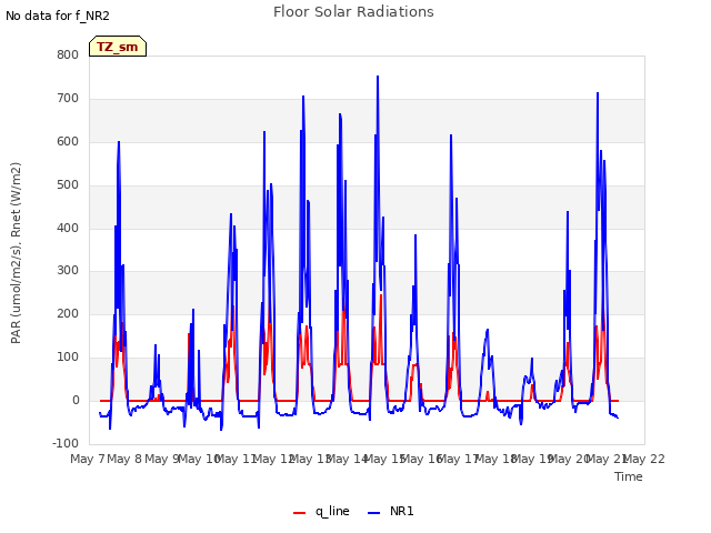plot of Floor Solar Radiations