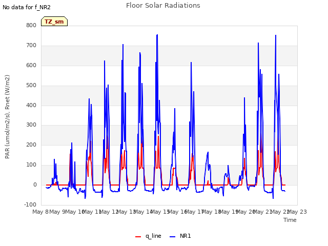 plot of Floor Solar Radiations