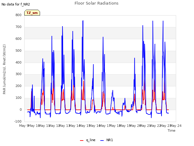 plot of Floor Solar Radiations