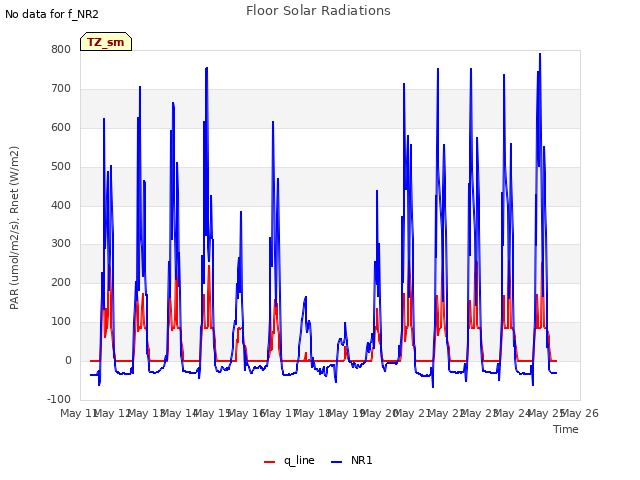 plot of Floor Solar Radiations