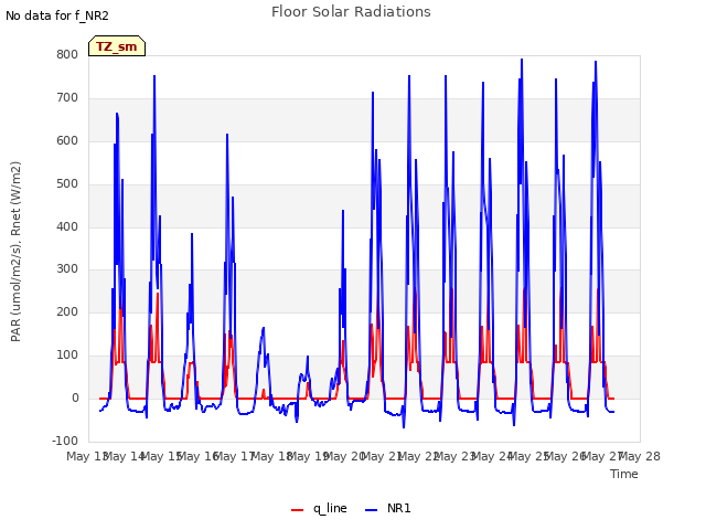 plot of Floor Solar Radiations