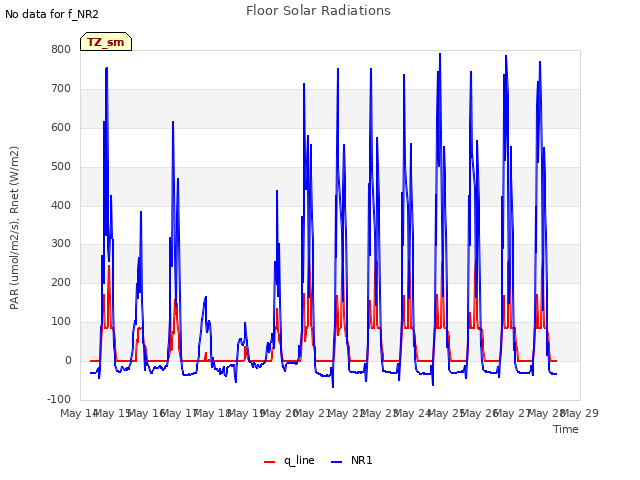 plot of Floor Solar Radiations