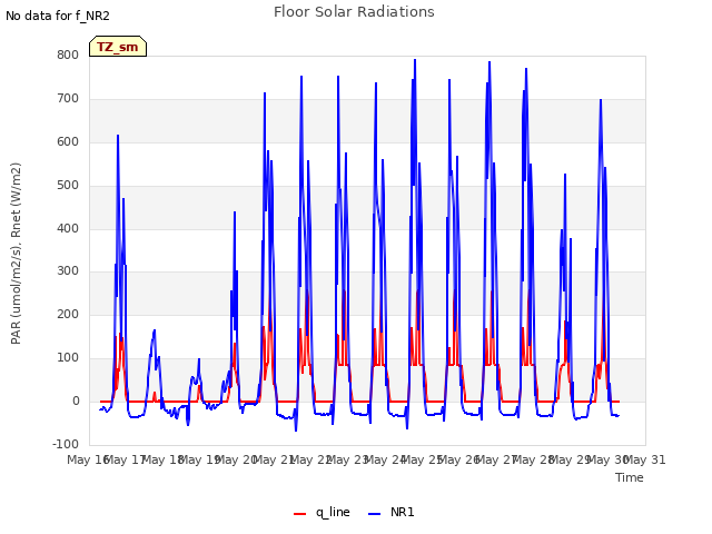 plot of Floor Solar Radiations