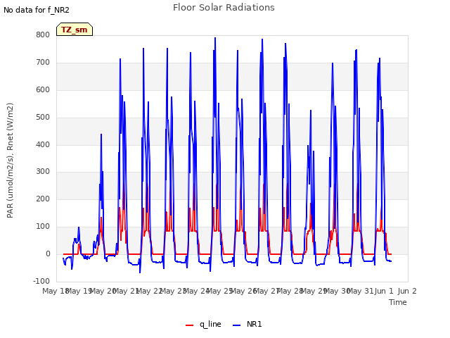 plot of Floor Solar Radiations