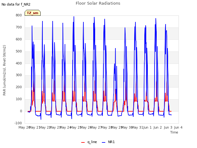 plot of Floor Solar Radiations