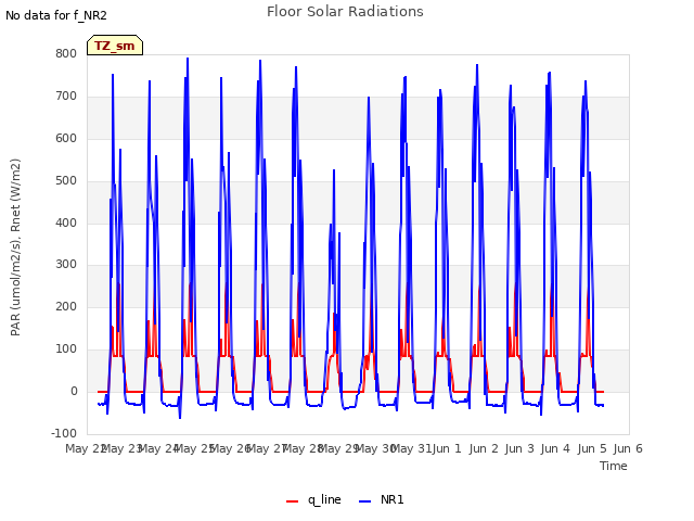 plot of Floor Solar Radiations