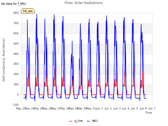 plot of Floor Solar Radiations