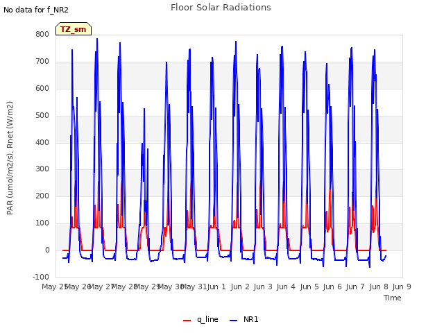 plot of Floor Solar Radiations