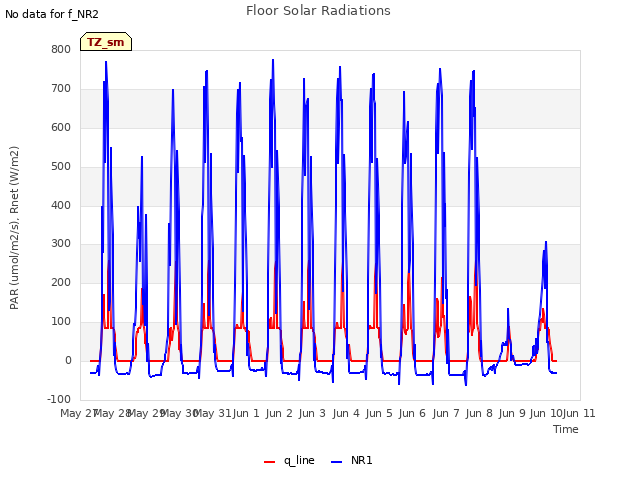 plot of Floor Solar Radiations