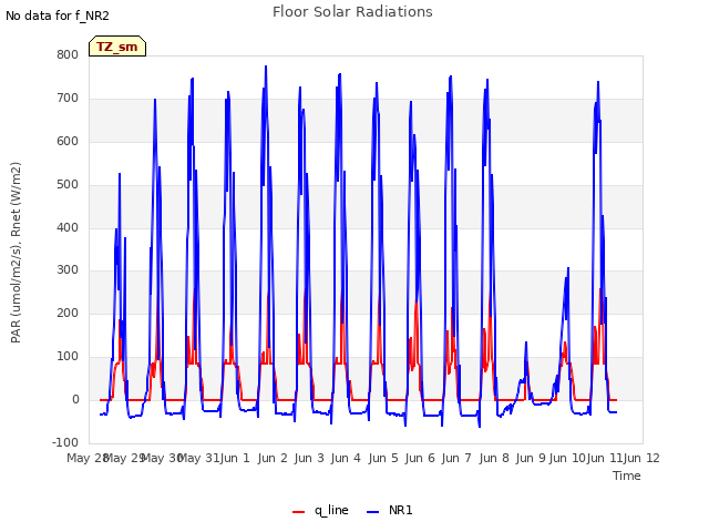 plot of Floor Solar Radiations