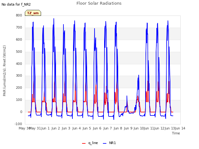 plot of Floor Solar Radiations