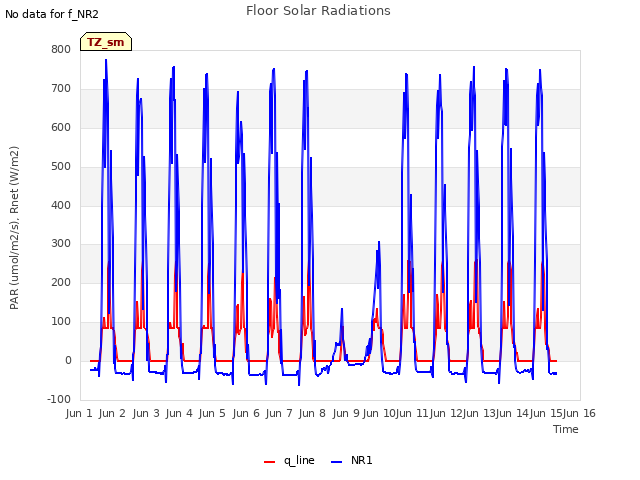 plot of Floor Solar Radiations