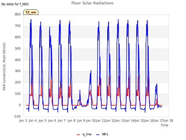 plot of Floor Solar Radiations